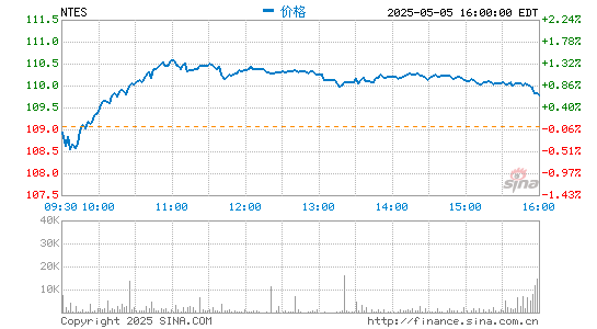 正规配资官网 网易2020全年净利润147.1亿元 同比下滑6.08%